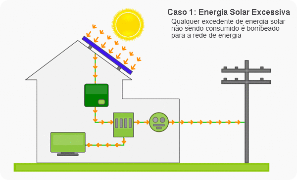 Sistema Grid-Tie gerando exedente de energia